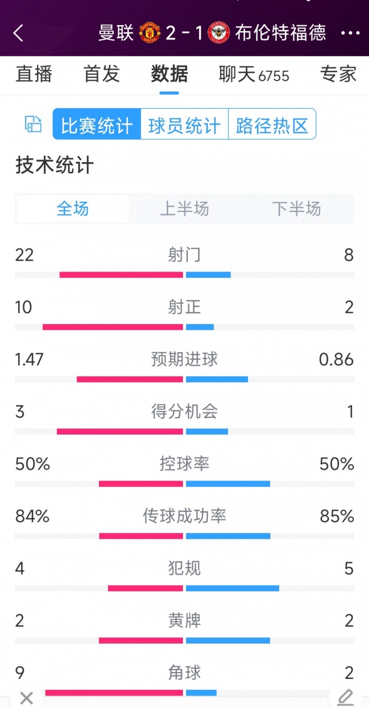 逆轉取勝！曼聯(lián)2-1布倫特福德全場數據：射門22-8，射正10-2