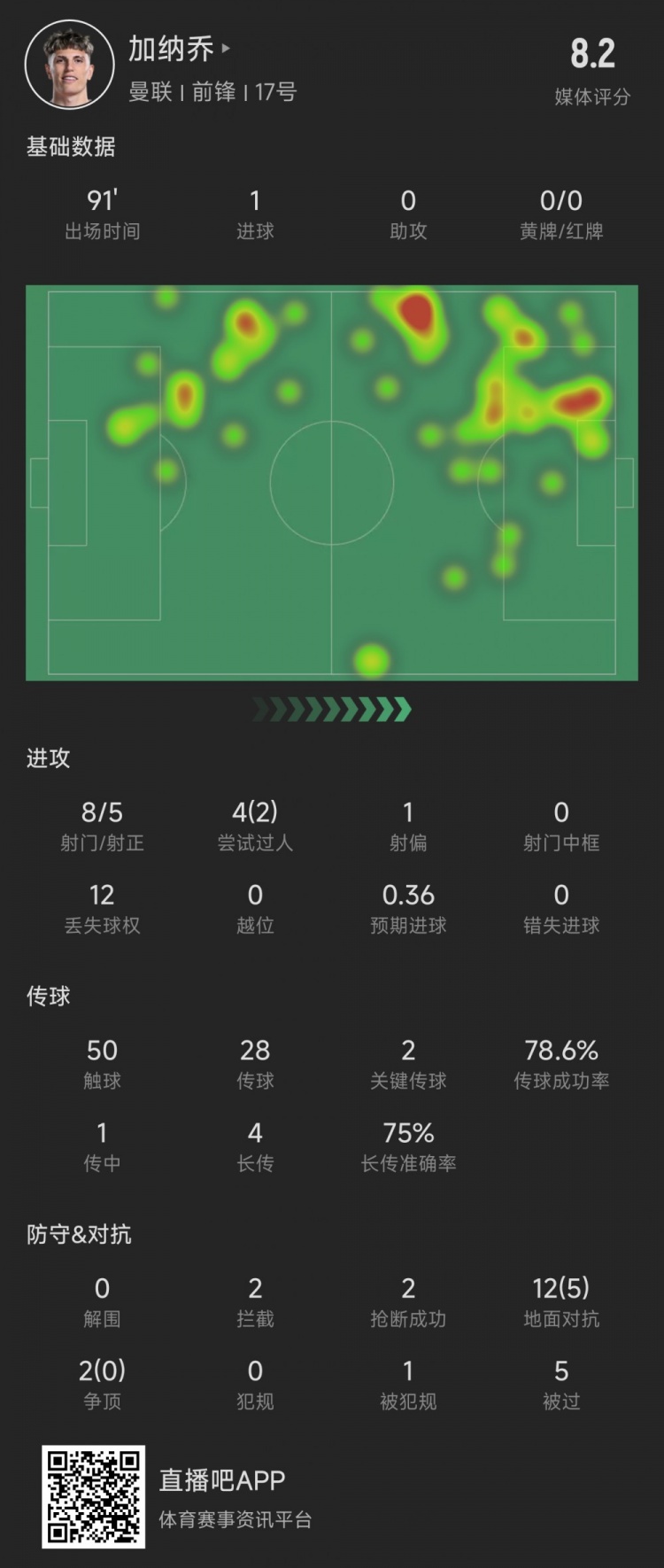 加納喬本場數據：5次射正進1球，媒體評分8.2