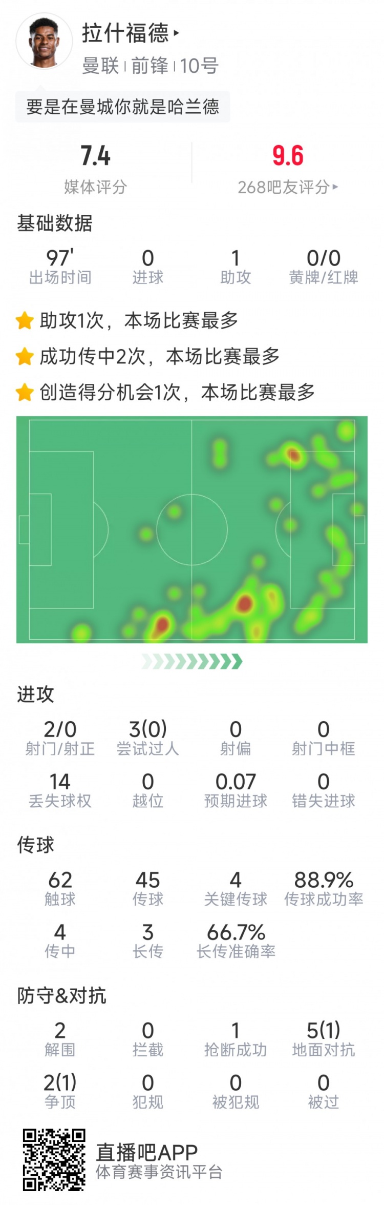 拉什福德本場數據：1次助攻，2射0正，4次關鍵傳球，評分7.4分