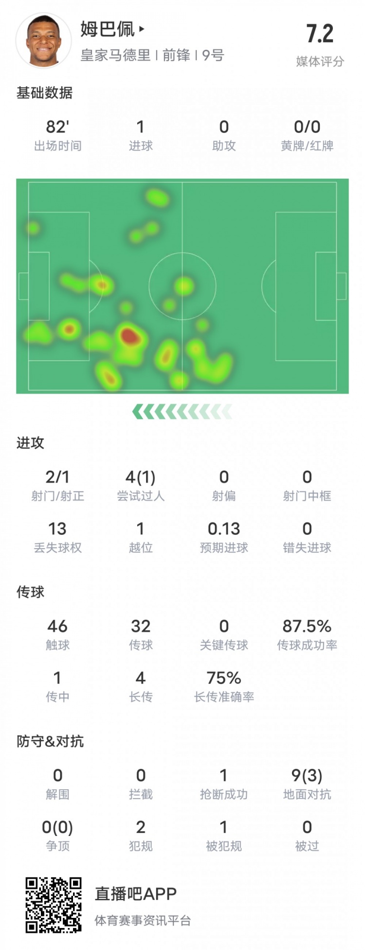 在姆巴佩本場比賽數(shù)據(jù)：2射1正1進球&1過人成功，評分7.2