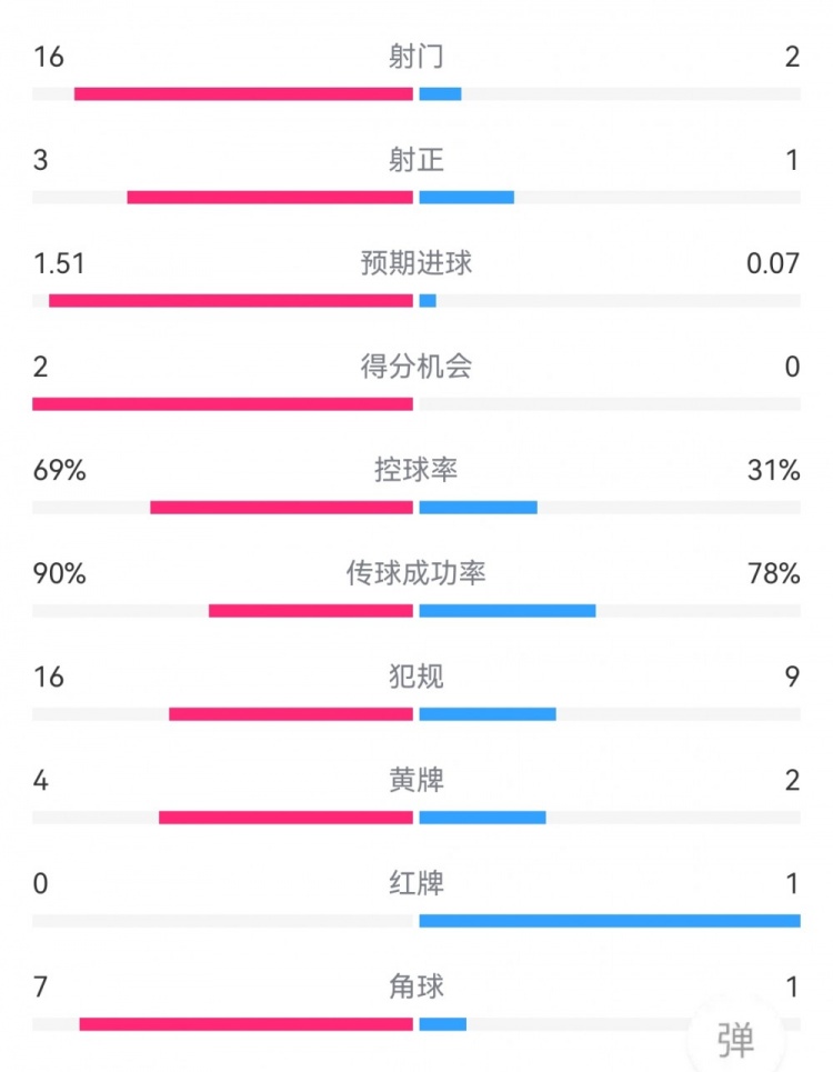 在尤文1-0拉齊奧數(shù)據(jù)：射門16-2，射正3-1，得分機會2-0