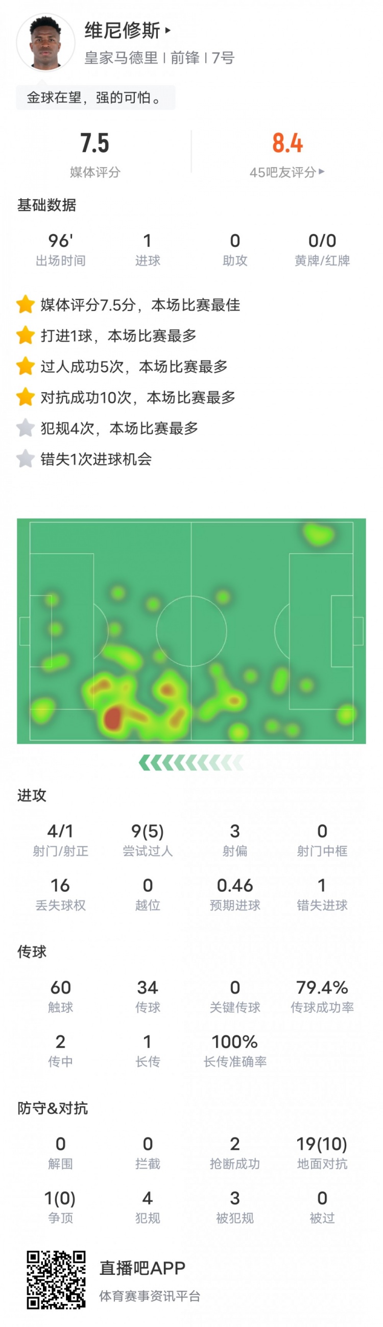 在維尼修斯本場比賽數(shù)據(jù)：1進球5過人成功，評分7.5全場最高