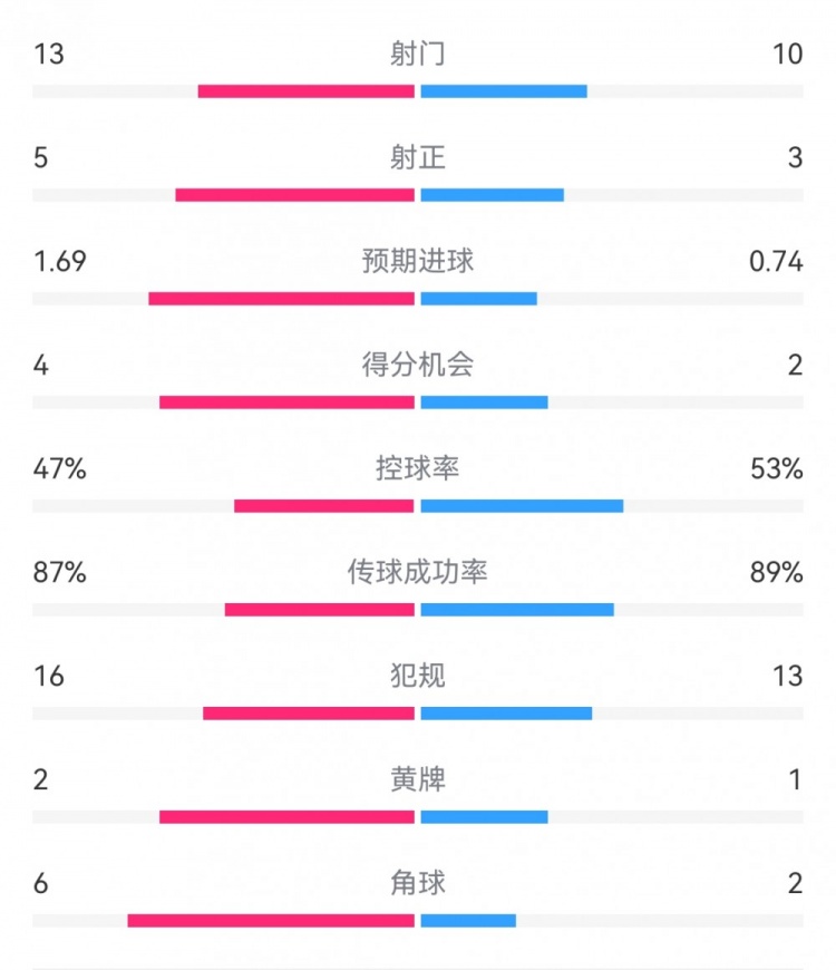 在塞爾塔1-2皇馬數(shù)據(jù)：射門13-10，射正5-3，得分機會4-2