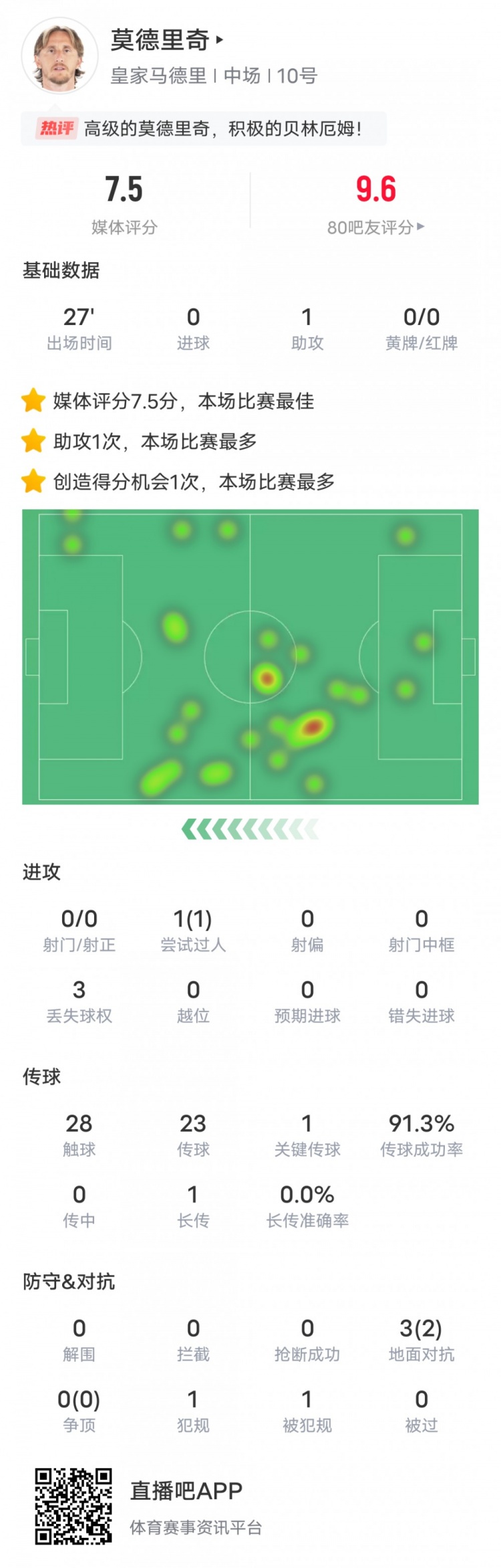 在莫德里奇本場數(shù)據(jù)：1助攻1關鍵傳球，評分7.5并列全場最高