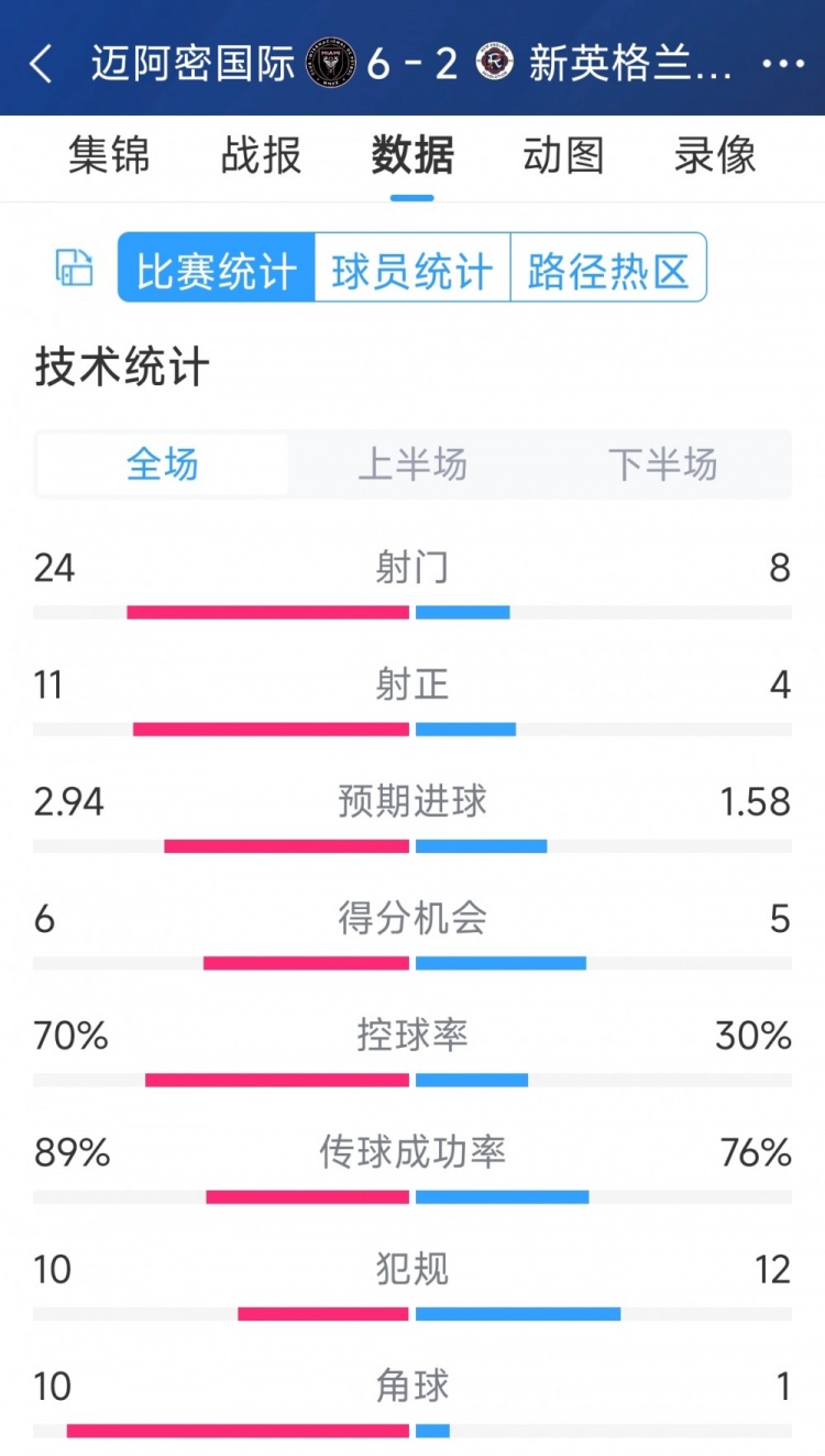 在邁阿密國際6-2新英格蘭革命全場數(shù)據(jù)：射正24-8，射正11-4