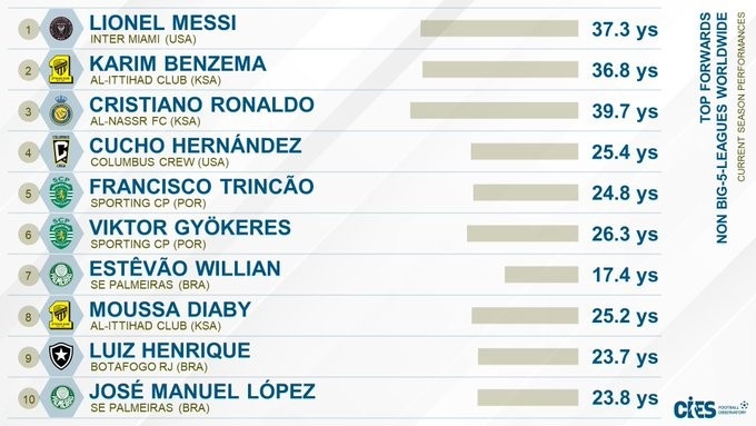 在CIES盤點非五大聯(lián)賽最佳前鋒：梅西第一，本澤馬第二C羅第三